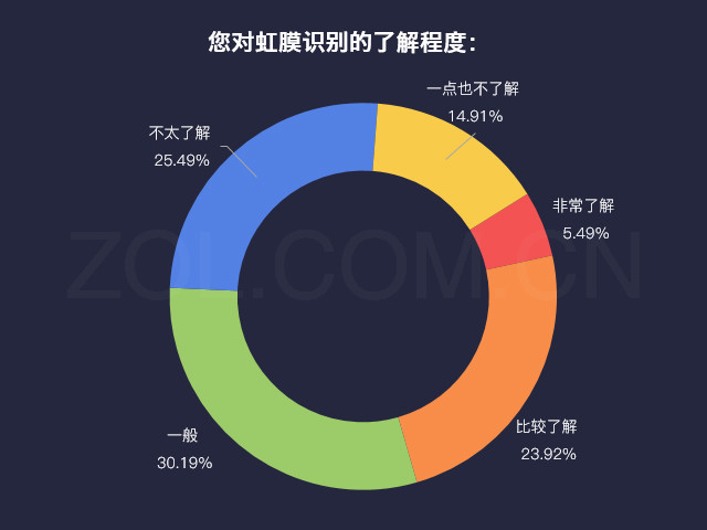 手機(jī)虹膜識(shí)別深入人心八成用戶想嘗試